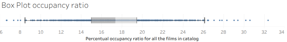Occupancy Ratio distribution