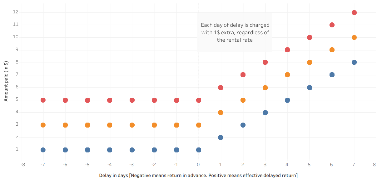 Payments versus delays