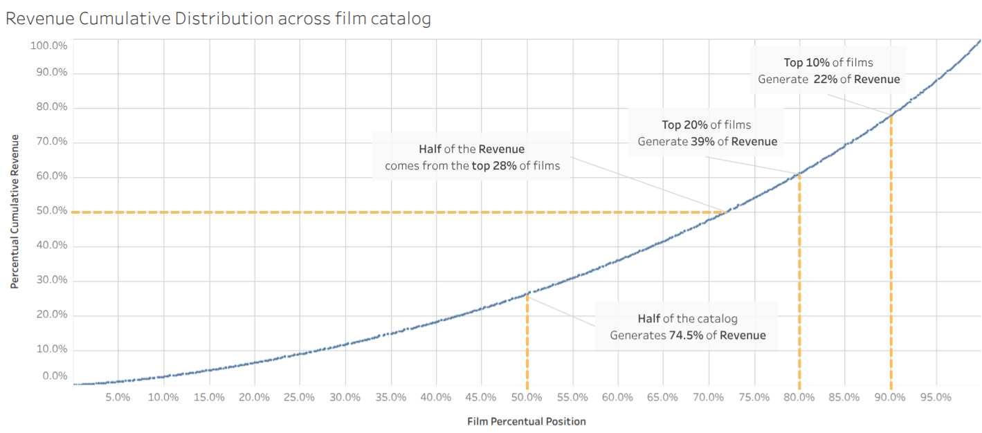 Distribution curve films vs revenue