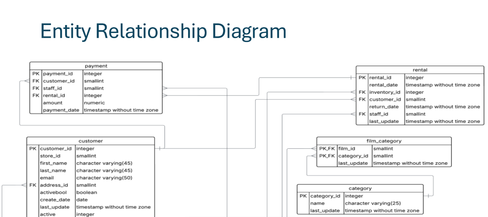 Zoomed view of Entity Relationship Diagram