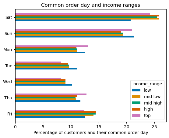 Most common day to place orders by loyalty