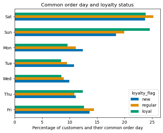 Most common day to place orders by loyalty