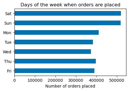 Orders volume throughout the week