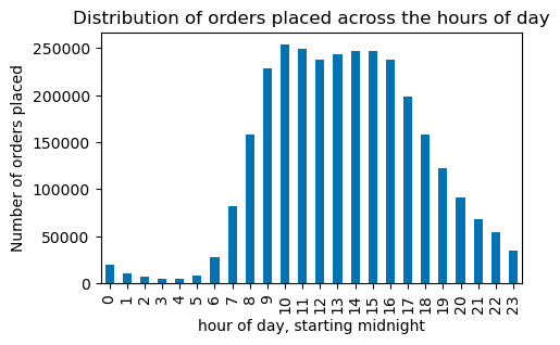 Orders volume throughout the day