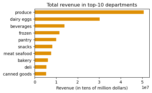 Top 10 departments by revenue
