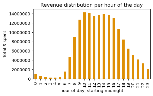 Revenue throughout the day