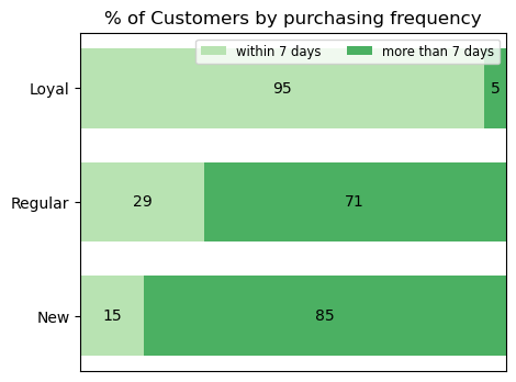 How fast loyalty groups shop again