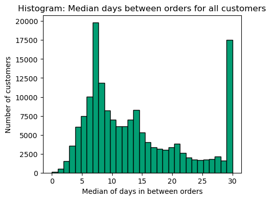 Histogram of days between orders