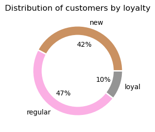 Distribution of customers per loyalty