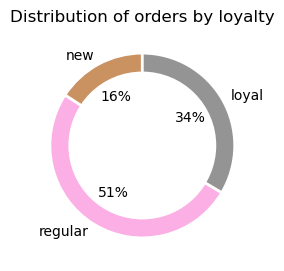 Distribution of customers per loyalty