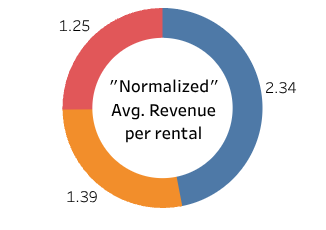 Normalized Average Revenue