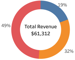 Revenue Distribution per rental rate